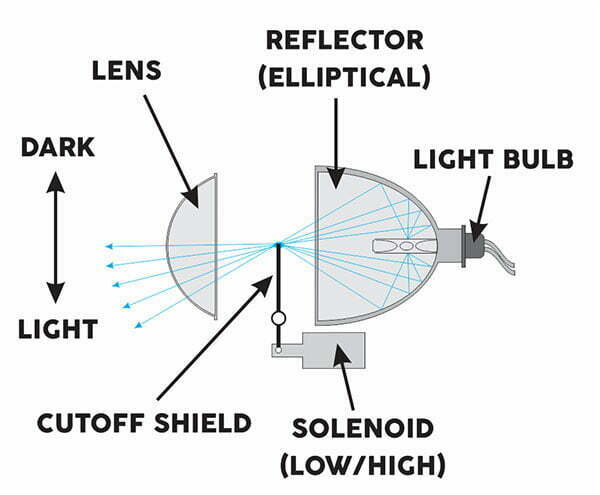projectors 1 - How do Bi-Xenon Projector Work?