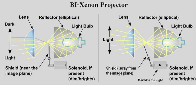 bi xenon Projector - Basics of Auto Headlights Retrofitting and Upgrading