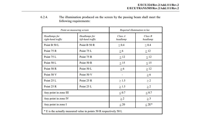 motor vehicle passing beam requirements - What Makes a Great Auto Bi-LED Lens Projector?